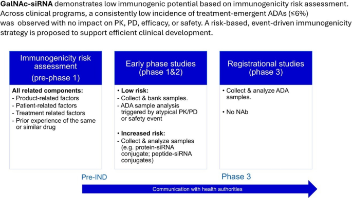 Immunogenicity Assessment for siRNA Therapeutics: A Risk-Based Proposal for Event-Driven Testing