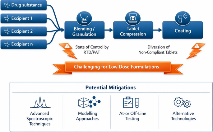 Control Strategy Considerations for the Continuous Manufacturing of Low-dose Oral Solid Dosage Formulations