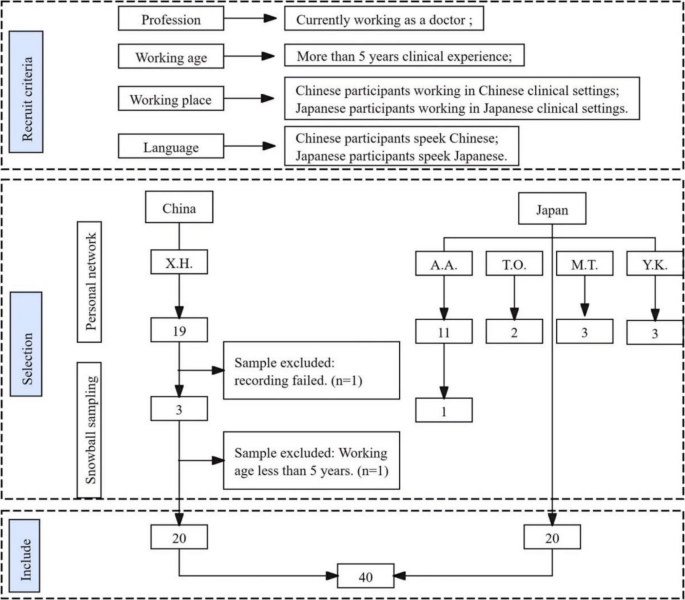 A Qualitative Comparative Study of the Doctor-Patient Relationship Model and Decision-Making Style among Chinese and Japanese Doctors