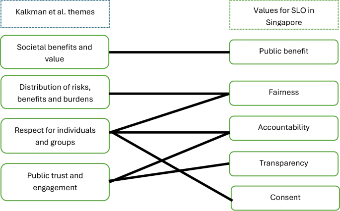 Trustworthy Governance of Genomic and Health-Related Data: Lessons from Singapore