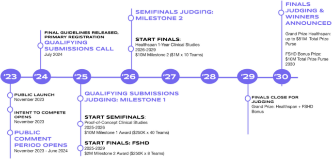 Navigating Ethics in Global Longevity Research: An Analysis of XPRIZE Healthspan’s Clinical Trial Framework