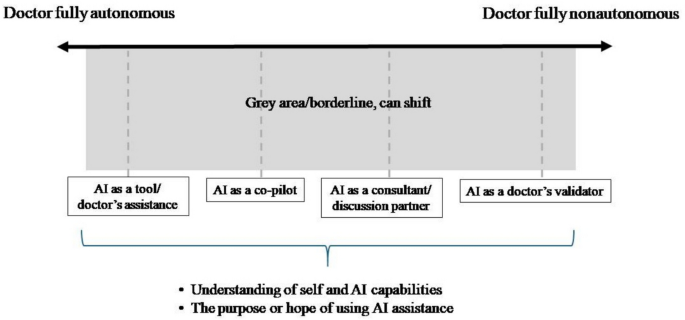 Spectrums of AI Integration in Doctor’s Clinical Autonomy: Integrating Ethics of Care and Bioethical Principles, within Indonesia’s Communal and Hierarchical Context