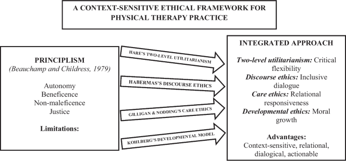 Care, Consent, and Compromise: An Ethical Cartography of Physical Therapy Practice in the Global South
