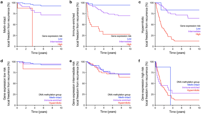 Risk stratification for meningiomas with discordant molecular classification