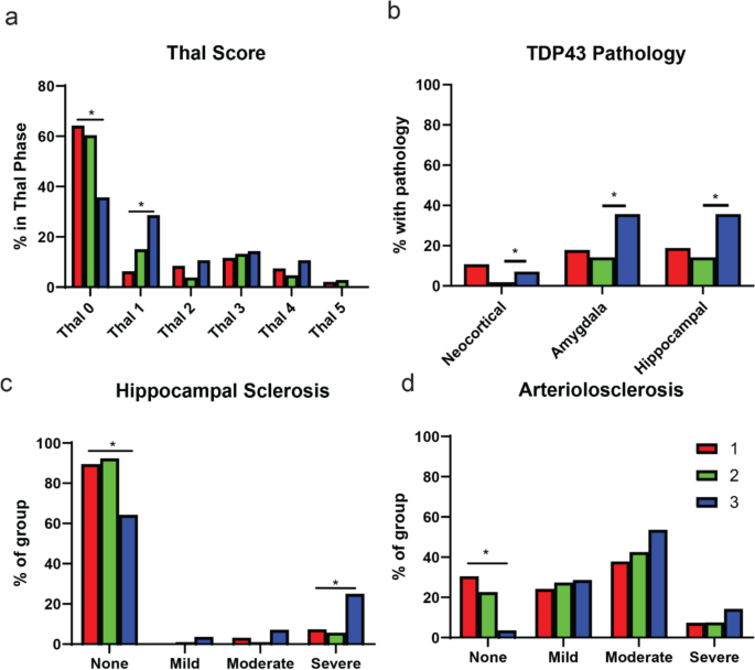 CTE has multiple pathologic variants that might relate to different clinical symptom presentation