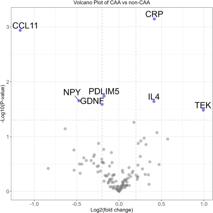 A plasma protein signature for cerebral amyloid angiopathy