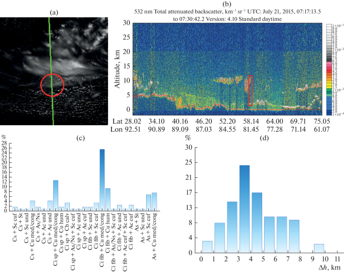 CALIOP Data for Estimating the Multilayer Cloud Base Height from MODIS Imagery Based on Fuzzy Logic Methods