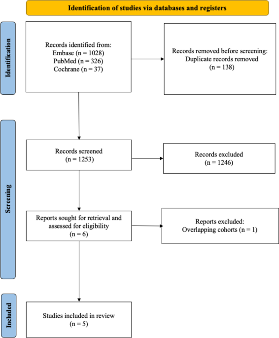 Gabapentinoid Use and Risk of Alzheimer’s Disease-Related Dementias: A Systematic Review and Meta-analysis of Observational Studies