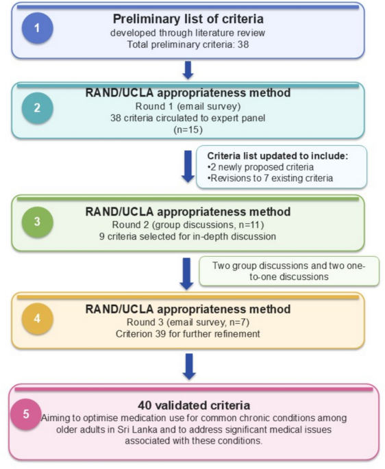 Development and Validation of Prescribing Appropriateness Criteria (PAC) for Sri Lankan Older Adults