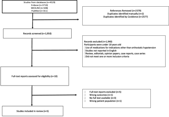 Exploring the Link Between Pharmacological Management of Orthostatic Hypotension and Cognitive Performance: A Scoping Review