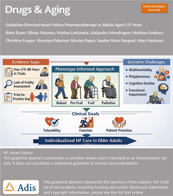 Guideline-Directed Heart Failure Pharmacotherapy in Adults Aged ≥75 Years: Evidence Gaps, Tolerability, and Implications for Clinical Practice