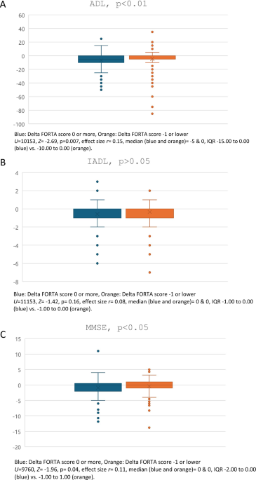 Longitudinal Non-interventional Changes of the FORTA Score are Associated with Changes of Cognitive and Physical Function Tests in Community-Dwelling Older People