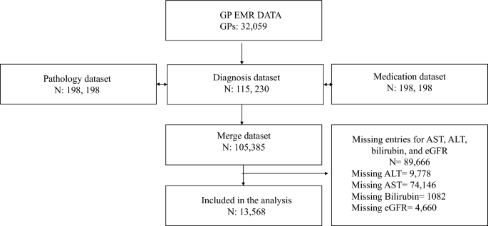Cardiovascular-Related Polypharmacy and Its Association with Liver and Kidney Function: A Cross-Sectional Study Using Primary Care Data