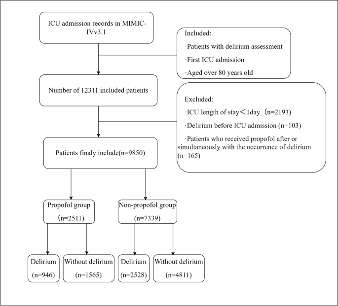 Propofol Use and Delirium in Patients Aged 80 Years and Over: A Retrospective Cohort Study of 9850 ICU Admissions