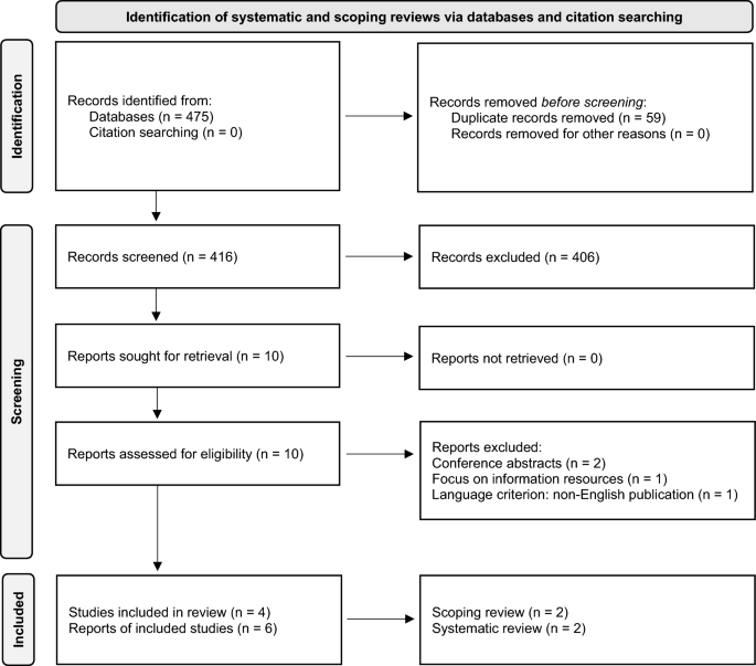 Prescribing Cascades: An Umbrella Review and Updated Systematic Review