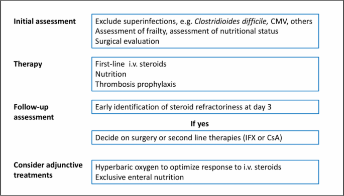 Managing Acute Severe Ulcerative Colitis in the Older Patient: A Growing Concern