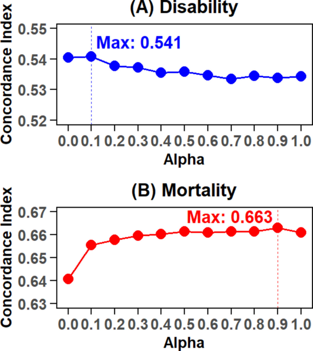 Plasma proteins associated with disability and mortality risks in Japanese community-dwelling octogenarians