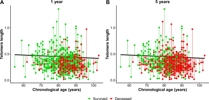 Age-adjusted leukocyte telomere length predicts long-term mortality in older patients discharged from acute care hospitals