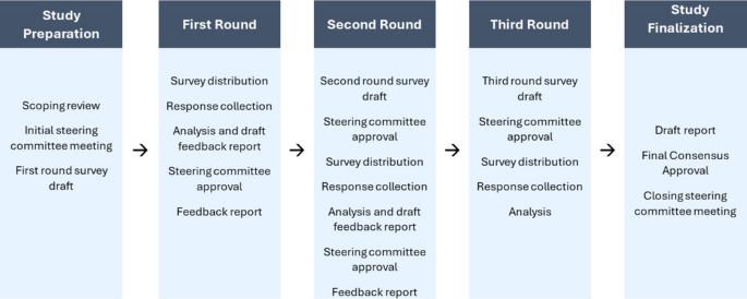 Development of a clinical decision support system for exercise prescription among cancer survivors: a modified Delphi study