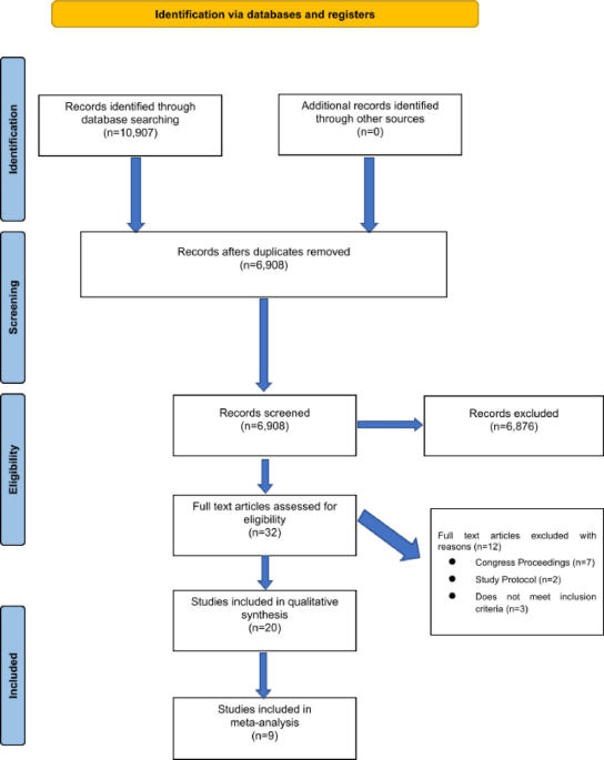 Efficacy of exercise interventions in multiple myeloma: a systematic review and meta-analysis