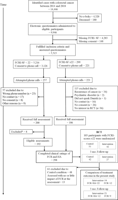 Overlap and distinction between fear of cancer recurrence and health anxiety in long-term colorectal cancer survivors