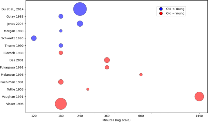 Does Aging Affect Diet-Induced Thermogenesis? Revisiting the Evidence from Human Studies