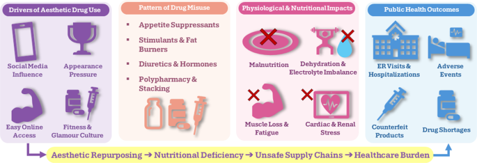 Demystifying Nutritional Consequences of Pharmacological Weight Loss and Performance Enhancement-A Critical Narrative Review