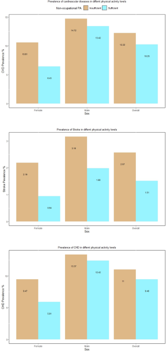 Population attributable fraction of cardiovascular disease, coronary heart disease, and stroke associated with insufficient non-occupational physical activity in Iranian adults: findings from the STEPS 2021 survey