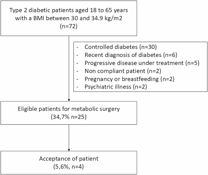 Are diabetologists against metabolic surgery?