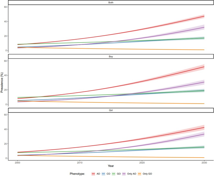 Socioeconomic inequalities and trends in the prevalence of childhood obesity phenotypes in Iran from 2000 to 2030