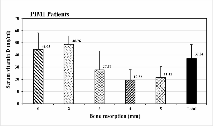 Association between serum vitamin D levels and peri-implant diseases