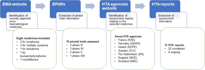 Comparing National Health Technology Assessment approaches and the new European Joint Clinical Assessment framework: The case of onco-hematological medicines