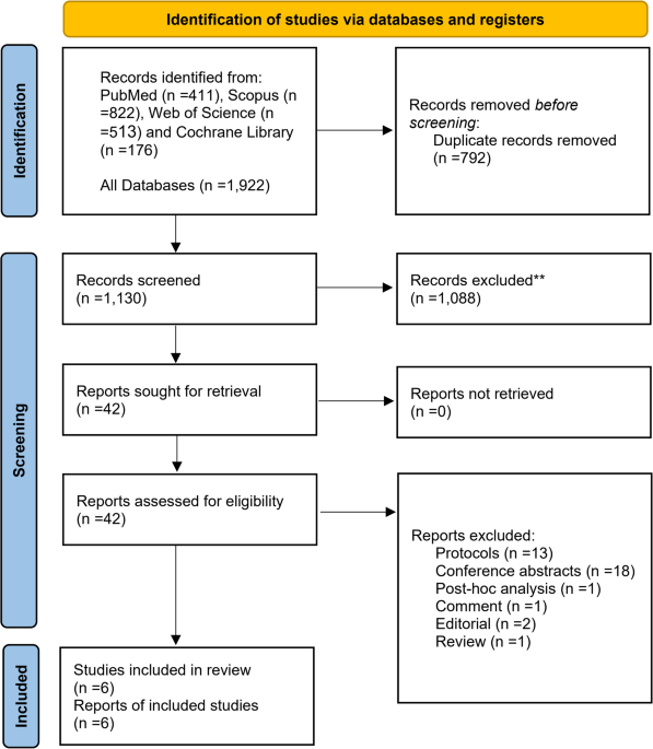 Efficacy and safety of doravirine/islatravir for the treatment of HIV-1: a systematic review and meta-analysis of randomized controlled trials with GRADE assessment
