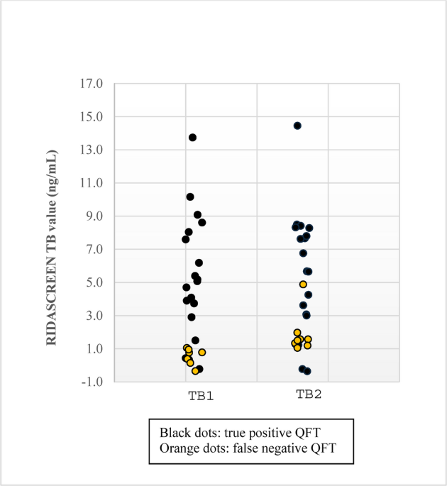 Consensus-based evaluation of RIDASCREEN TB ELISA compared with two interferon-gamma release assays in a low-incidence setting