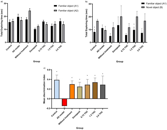 Delta-9-tetrahydrocannabinol delineates D-galactose and aluminium chloride-induced cognitive dysfunction and neurodegeneration in the hippocampus of the Wistar rat model