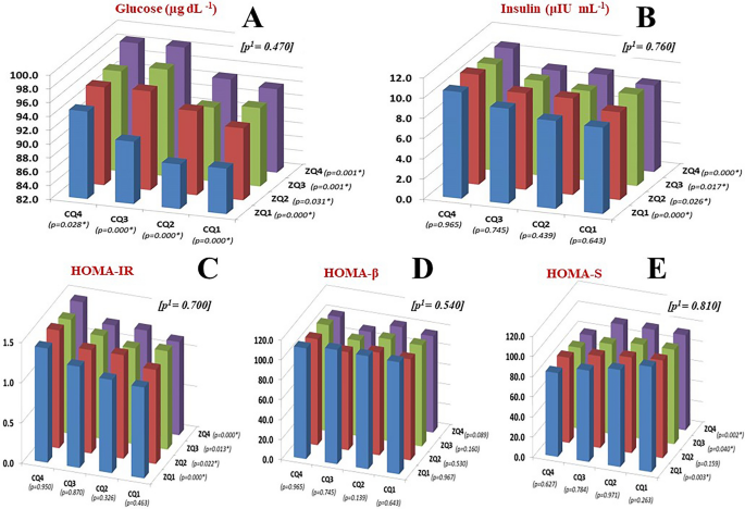 Cross-sectional associations between plasma copper, zinc and prediabetes among rural Indian adolescent girls: baseline data from the DERVAN cohort (DERVAN-8)