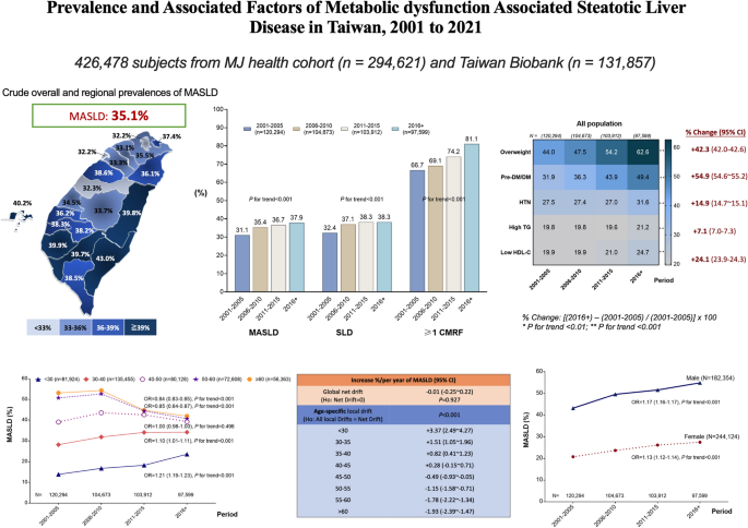 Prevalence and associated factors of metabolic dysfunction-associated steatotic liver disease in Taiwan, 2001–2021