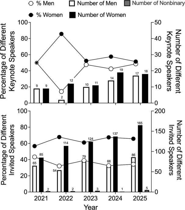 Further Analysis of Keynote and Invited Speakers at State-Level Behavior Analysis Conferences: Encouraging Progress, Potential Challenges, and Paths Forward