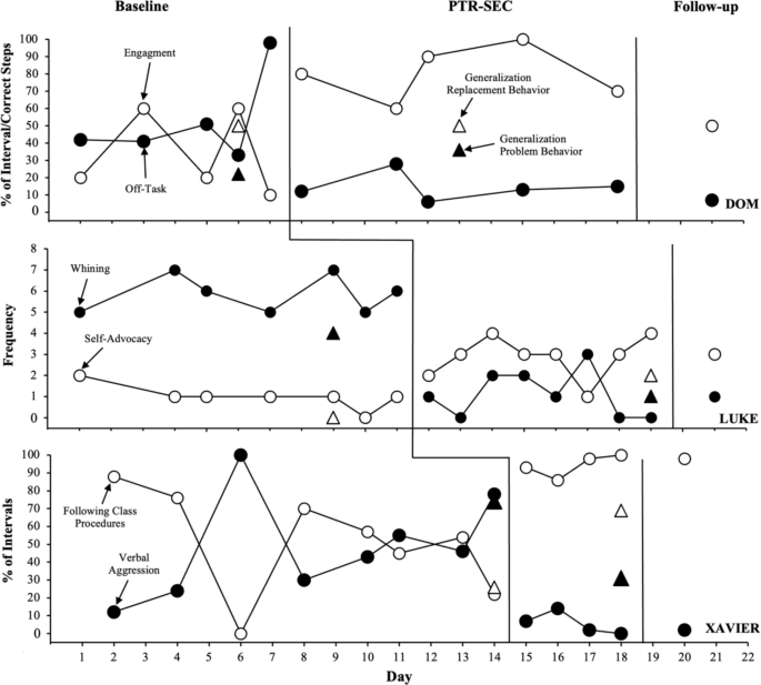 An Evaluation of the Prevent-Teach-Reinforce Secondary (PTR-SEC) Model for Middle School Students with Emotional and Behavioral Disorders