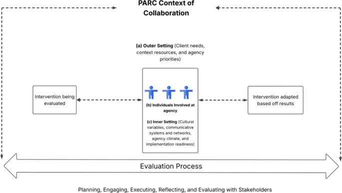 A Participatory Action Research Collaborative (PARC) Approach to Building Research Infrastructure Across ABA Agencies
