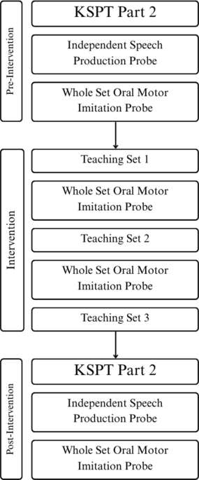 Establishing Oral Motor Imitation Using Video Modeling