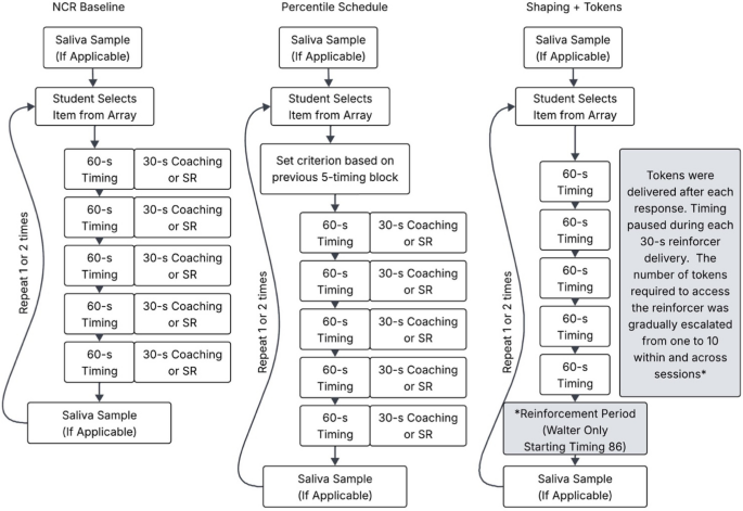 Variations of Shaping to Increase Academic Engagement