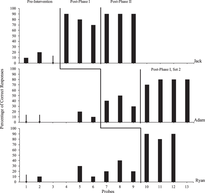 Effects of a Contingent Imitation Intervention on Generalized Imitation in Young Children with Developmental Delays