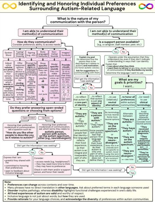 Guiding Principles for Researchers to Use Culturally Responsive Language in Publications: An Example Regarding Autistic People