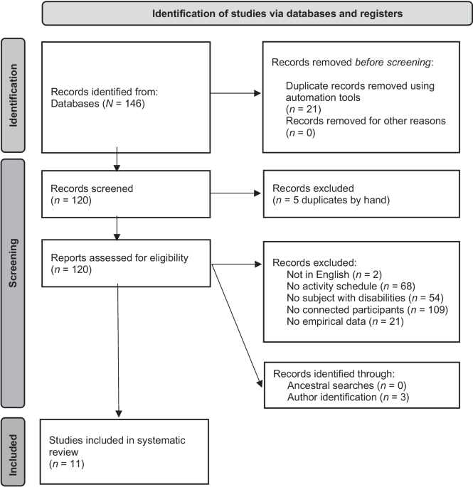 Systematic Review of the Use of Multiperson Activity Schedules for Individuals with Disabilities
