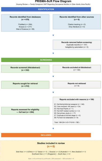 Family Caregivers’ Knowledge, Attitudes, and Practices Regarding Sarcopenia Nutrition in Older Adults: A Scoping Review of Asia-Pacific Evidence