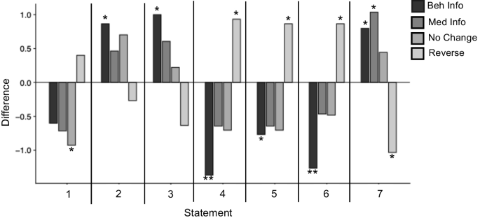 Does Information About Behavior Interventions or Psychotropic Medication Bias Child Welfare Service Providers’ Perceptions of Intervention Effectiveness?