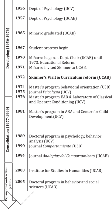 Venezuela 1972: An Overlooked Moment in Behavior Analysis