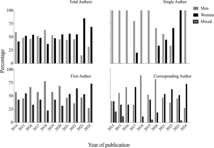 Authorship Trends in the Journal of Behavior and Social Issues