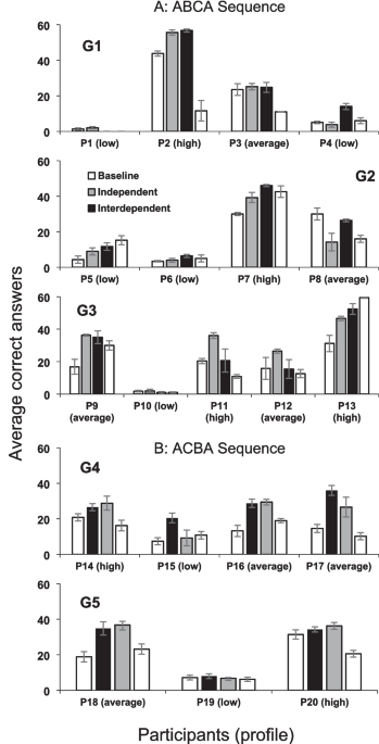 Comparing Independent and Interdependent Group Contingencies: A Systematic Replication